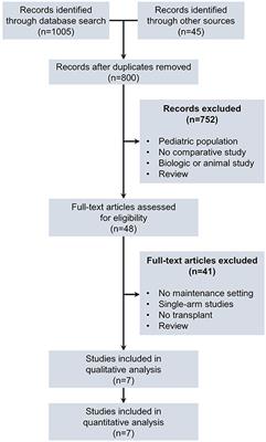 TKI Maintenance After Stem-Cell Transplantation for FLT3-ITD Positive Acute Myeloid Leukemia: A Systematic Review and Meta-Analysis